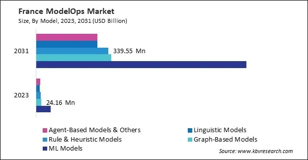 Europe ModelOps Market