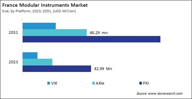 Europe Modular Instruments Market
