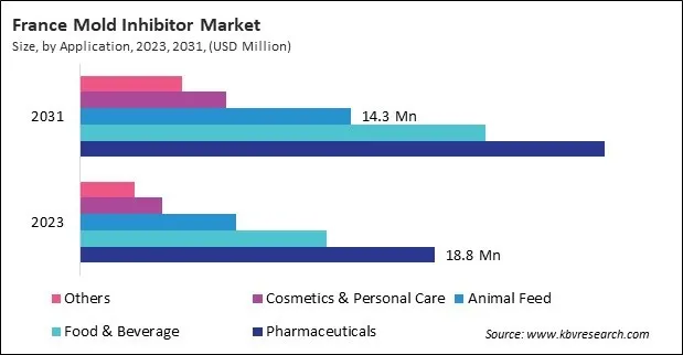 Europe Mold Inhibitor Market 