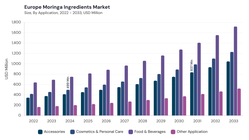 Europe Moringa Ingredients Market segment size and growth forecast Europe Moringa Ingredients Market segment size and growth forecast