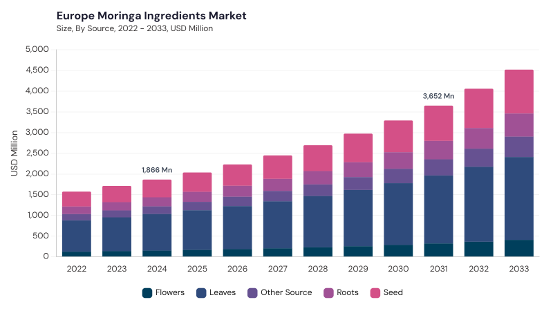 Europe Moringa Ingredients Market size and growth forecast (2022-2033) Europe Moringa Ingredients Market size and growth forecast (2022-2033)