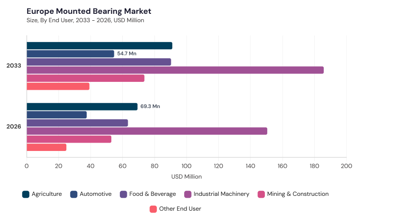 Europe Mounted Bearing Market segment size and growth forecast