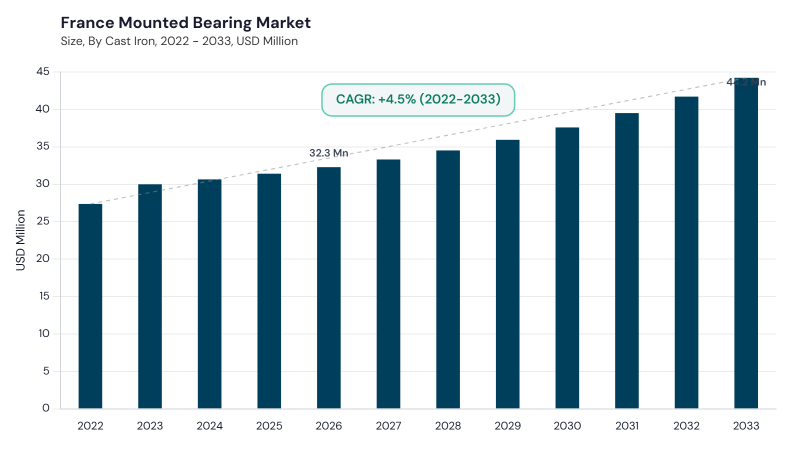 Europe Mounted Bearing Market size and growth forecast (2022-2033)
