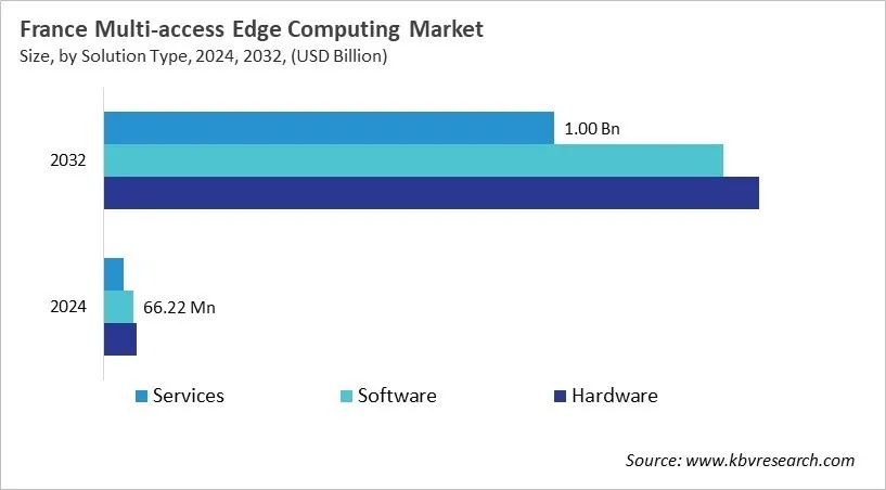 Country Multi-access Edge Computing Market Size by Segmentation