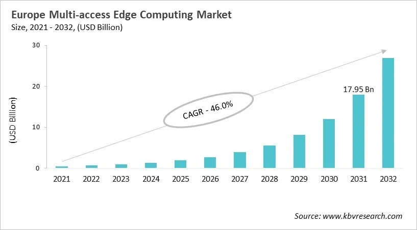 Europe Multi-access Edge Computing Market Size, 2021 - 2032