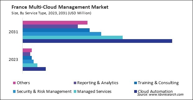 Europe Multi-Cloud Management Market