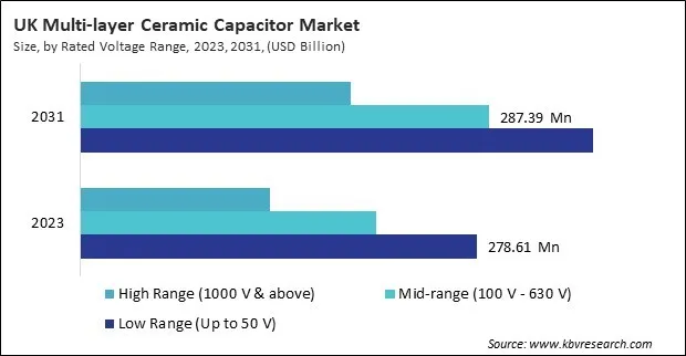 Europe Multi-layer Ceramic Capacitor Market