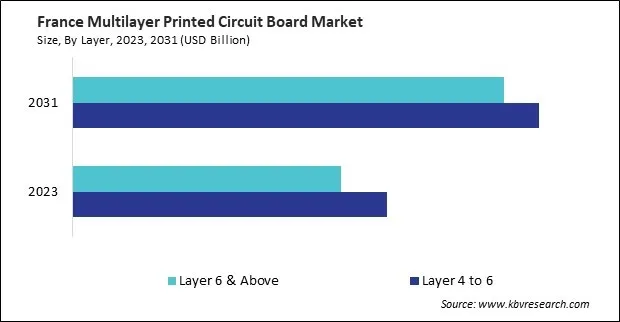 Europe Multilayer Printed Circuit Board Market Europe Multilayer Printed Circuit Board Market