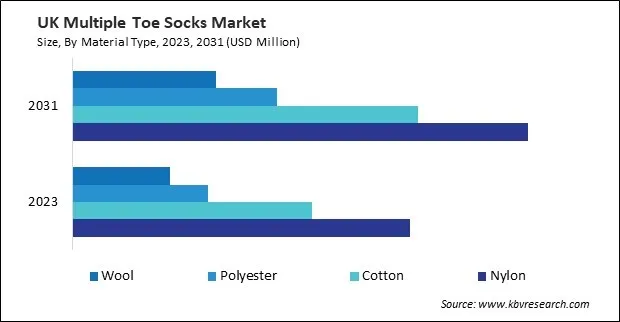 Europe Multiple Toe Socks Market 