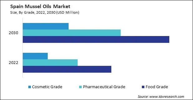 Europe Mussel Oils Market
