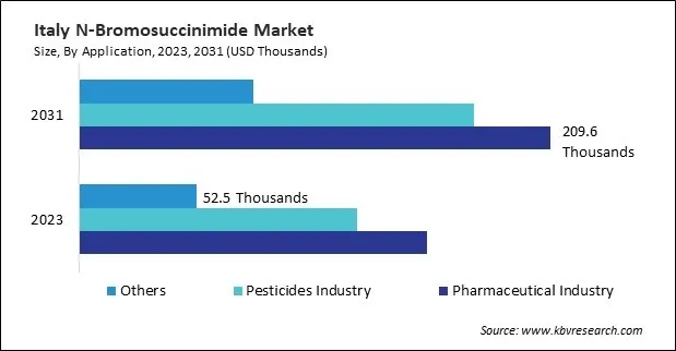Europe N-Bromosuccinimide Market Europe N-Bromosuccinimide Market