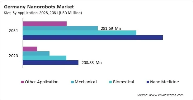 Europe Nanorobots Market
