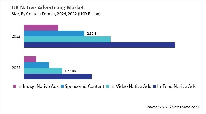 Country Native Advertising Market Size by Segmentation