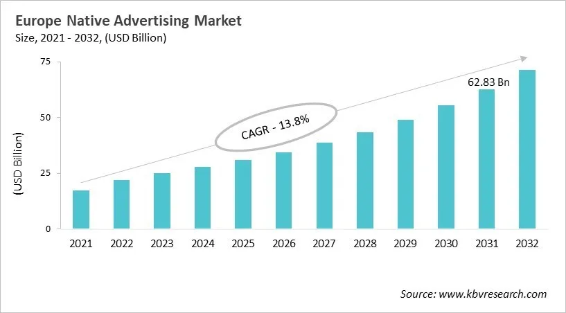 Europe Native Advertising Market Size, 2021 - 2032