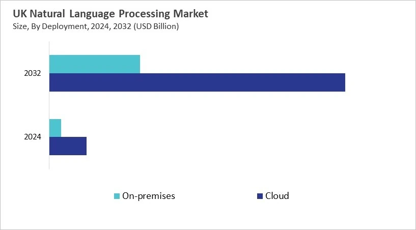 Europe Natural Language Processing Market Size by Segmentation Specific with Country