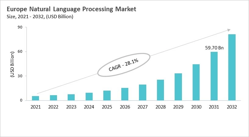 Europe Natural Language Processing Market Size, 2021 - 2032