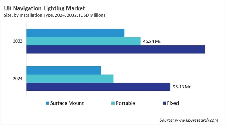 Country Navigation Lighting Market Size by Segmentation Country Navigation Lighting Market Size by Segmentation