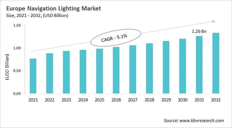 Europe Navigation Lighting Market Size, 2021 - 2032 Europe Navigation Lighting Market Size, 2021 - 2032