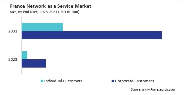 Europe Network as a Service Market