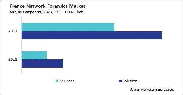Europe Network Forensics Market
