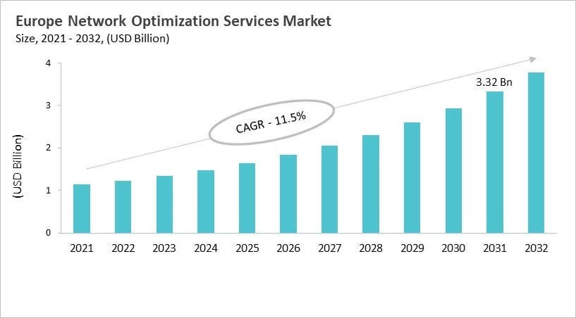 Europe Network Optimization Services Market Size, 2021 - 2032