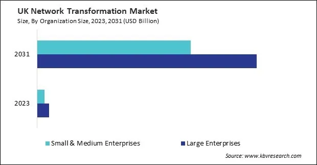 Europe Network Transformation Market
