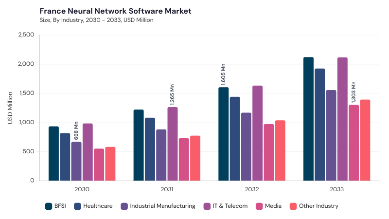 Europe Neural Network Software Market segment size and growth forecast Europe Neural Network Software Market segment size and growth forecast
