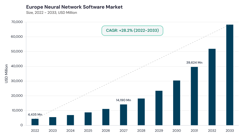 Europe Neural Network Software Market size and growth forecast (2022-2033) Europe Neural Network Software Market size and growth forecast (2022-2033)