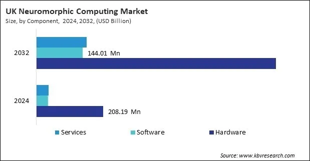 Europe Neuromorphic Computing Market