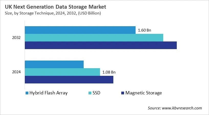 Country Next-Generation Data Storage Market Size by Segmentation