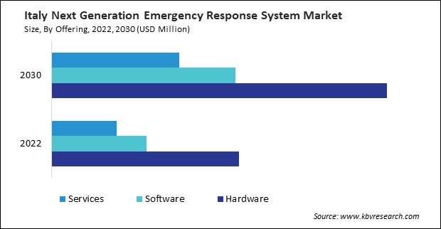 Europe Next Generation Emergency Response System Market