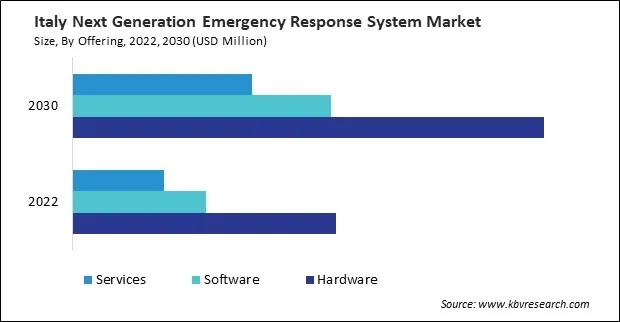 Europe Next Generation Emergency Response System Market Europe Next Generation Emergency Response System Market