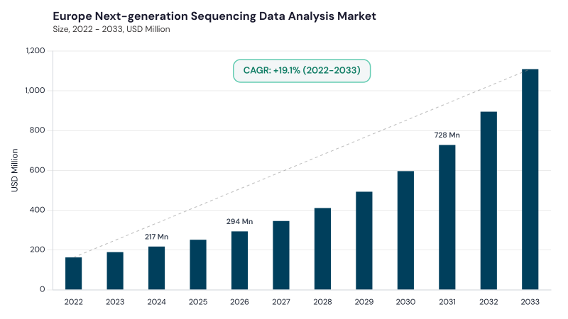 Europe Next-generation Sequencing Data Analysis Market size and growth forecast (2022-2033) Europe Next-generation Sequencing Data Analysis Market size and growth forecast (2022-2033)