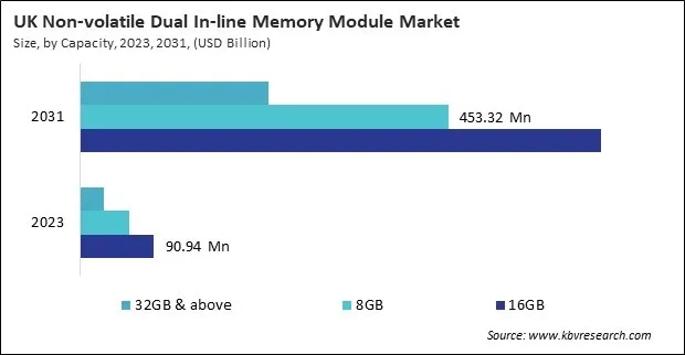 Europe Non-volatile Dual In-line Memory Module Market