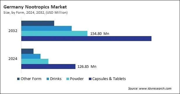 Europe Nootropics Market