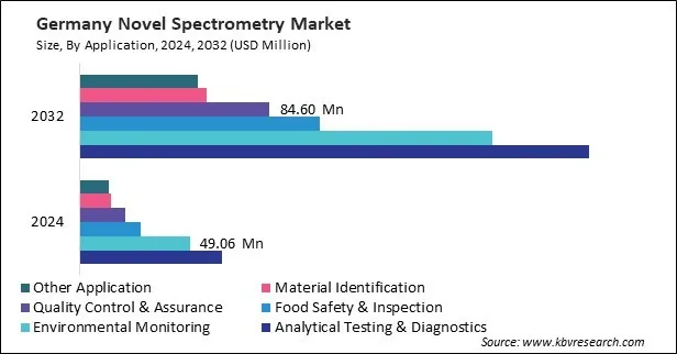 Europe Novel Spectrometry Market Europe Novel Spectrometry Market