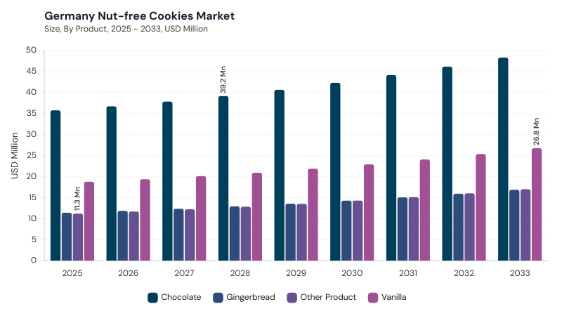 Europe Nut-free Cookies Market segment size and growth forecast Europe Nut-free Cookies Market segment size and growth forecast