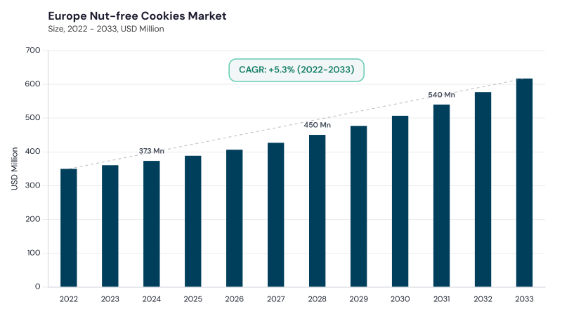 Europe Nut-free Cookies Market size and growth forecast (2022-2033) Europe Nut-free Cookies Market size and growth forecast (2022-2033)