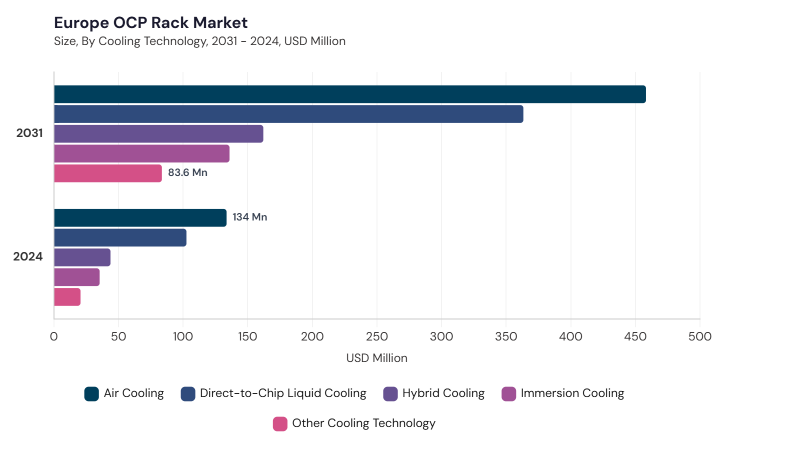 Europe OCP Rack Market segment size and growth forecast Europe OCP Rack Market segment size and growth forecast