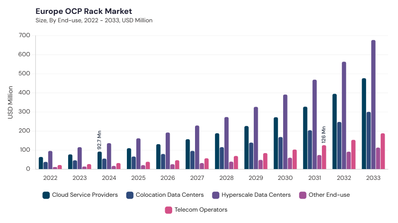 Europe OCP Rack Market size and growth forecast (2022-2033) Europe OCP Rack Market size and growth forecast (2022-2033)