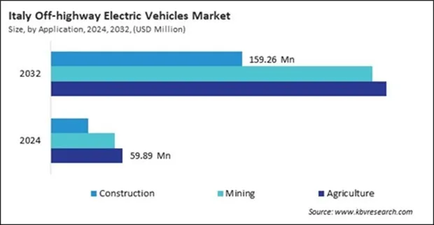 Europe Off-highway Electric Vehicles Market Europe Off-highway Electric Vehicles Market