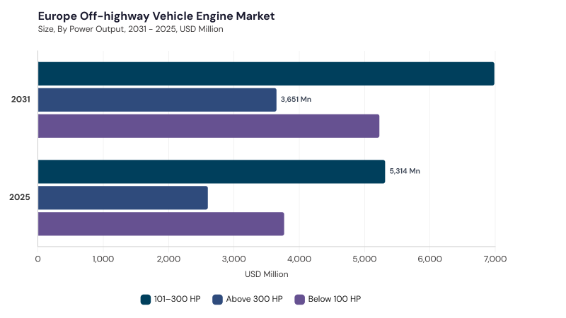 Europe Off-highway Vehicle Engine Market segment size and growth forecast Europe Off-highway Vehicle Engine Market segment size and growth forecast