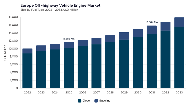 Europe Off-highway Vehicle Engine Market size and growth forecast (2022-2033) Europe Off-highway Vehicle Engine Market size and growth forecast (2022-2033)