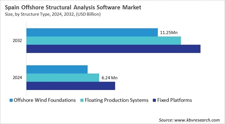 Country Offshore Structural Analysis Software Market Size by Segmentation