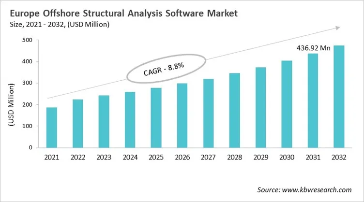 Europe Offshore Structural Analysis Software Market Size, 2021 - 2032