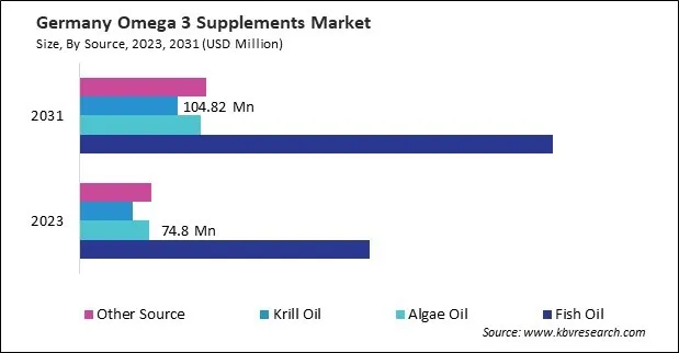 Europe Omega 3 Supplements Market