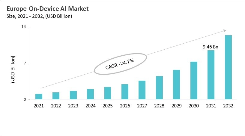 Europe On-device AI Marke Size, 2021 - 2032