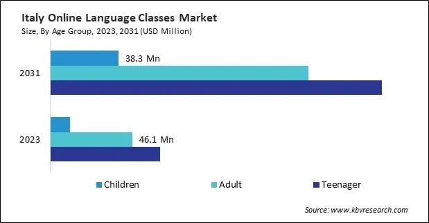 Europe Online Language Classes Market Europe Online Language Classes Market