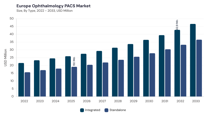 Europe Ophthalmology PACS Market segment size and growth forecast Europe Ophthalmology PACS Market segment size and growth forecast