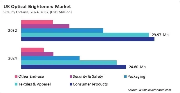 Europe Optical Brighteners Market